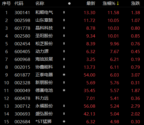 受華為儲(chǔ)能項(xiàng)目影響，儲(chǔ)能板塊近80家個(gè)股上漲！晶科科技、山東章鼓等強(qiáng)勢(shì)漲停