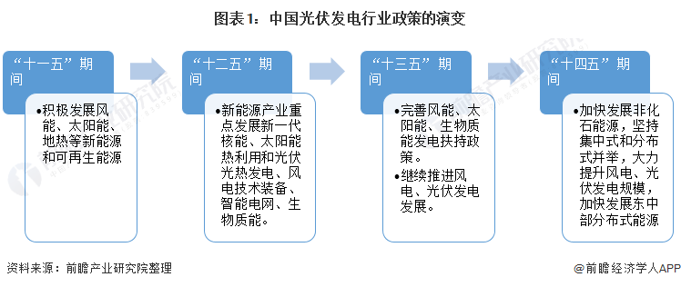 重磅！ 全國(guó)光伏發(fā)電行業(yè)政策匯總及解讀