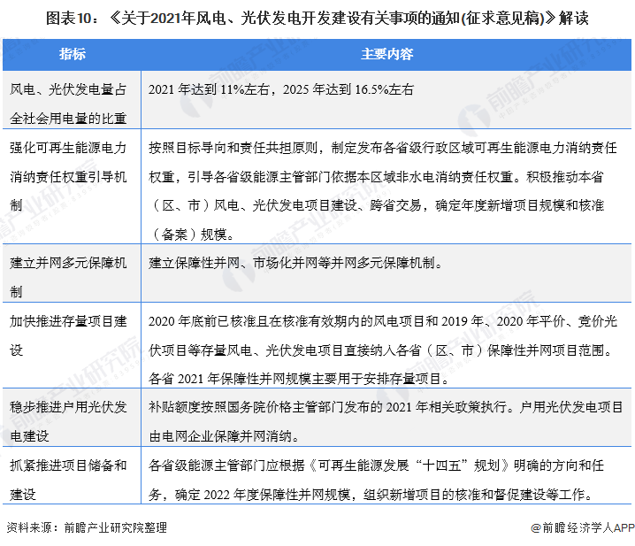 圖表10：《關(guān)于2021年風(fēng)電、光伏發(fā)電開發(fā)建設(shè)有關(guān)事項的通知(征求意見稿)》解讀