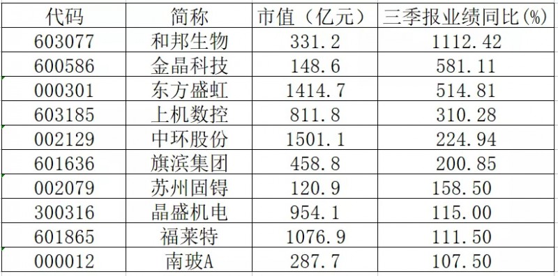 三季報(bào)業(yè)績(jī)翻倍的光伏概念股有哪些？