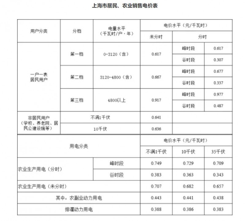 工商業(yè)目錄銷售電價(jià)全面取消！21省區(qū)市公布最新電價(jià)