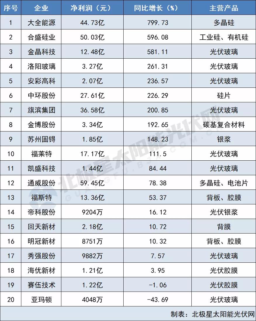 原材料最高凈利猛漲799% 電池組件“兩頭受氣” 64家光伏企業(yè)2021三季報出爐！