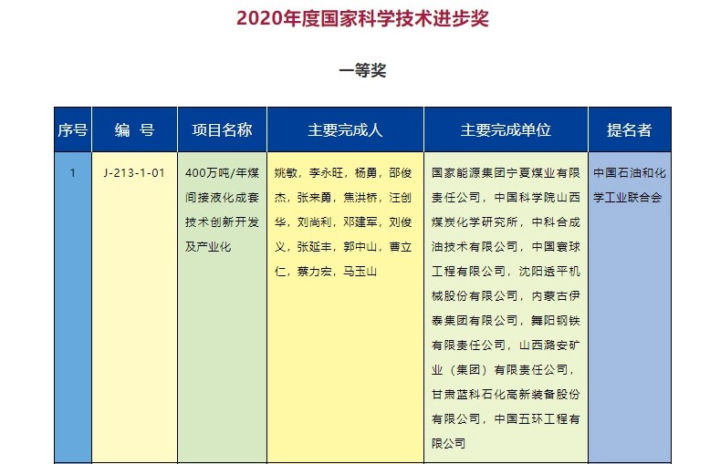 2020年度國家科學(xué)技術(shù)獎(jiǎng)勵(lì)名單發(fā)布  能源電力行業(yè)獲獎(jiǎng)項(xiàng)目有哪些？