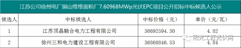 4.82元/瓦，國家能源集團7.6MW光伏項目EPC中標候選人公示！