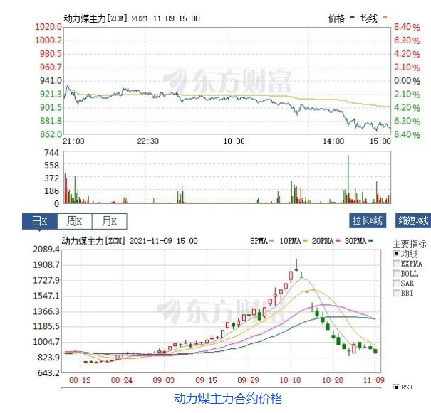 創(chuàng)新低！動(dòng)力煤報(bào)870元/噸膝斬 發(fā)改委：煤價(jià)有望繼續(xù)下行  電廠日子好過了？