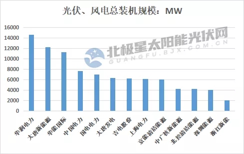 最高14.7GW！21家上市央國企2021上半年風(fēng)電、光伏裝機排行