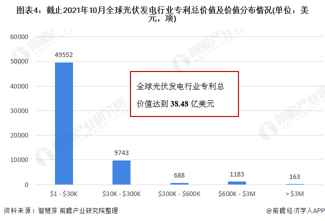 圖表4：截止2021年10月全球光伏發(fā)電行業(yè)專利總價值及價值分布情況(單位：美元，項)