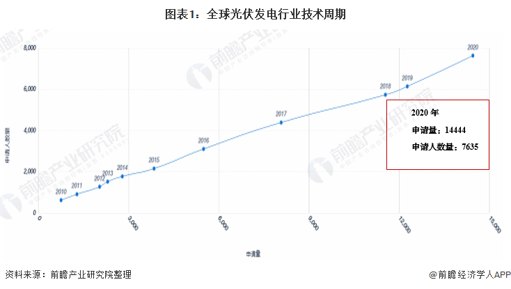 收藏！2021年全球光伏發(fā)電行業(yè)技術(shù)全景圖譜