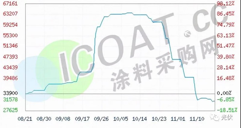 工業(yè)硅、有機(jī)硅“崩盤”！光伏原料多晶硅“堰塞湖”還能維持多久！