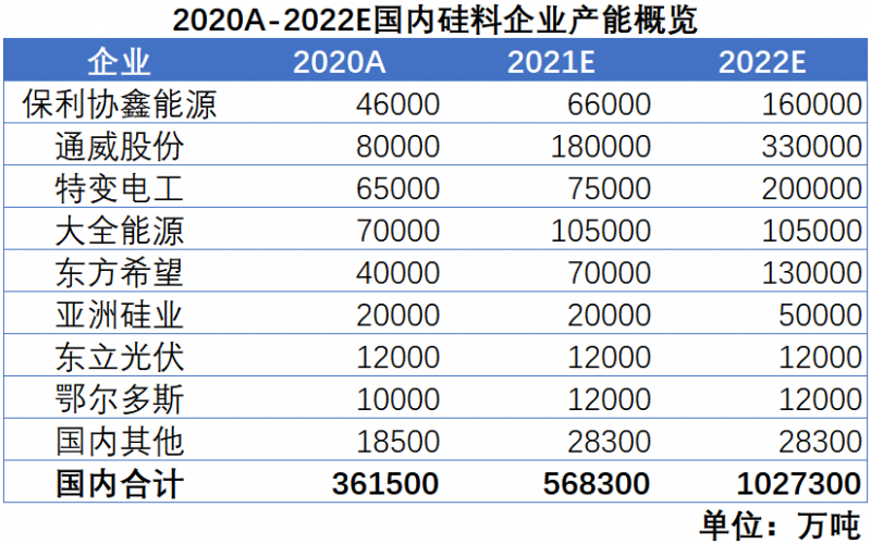 我們希望，2022年，硅料價格不再是焦點