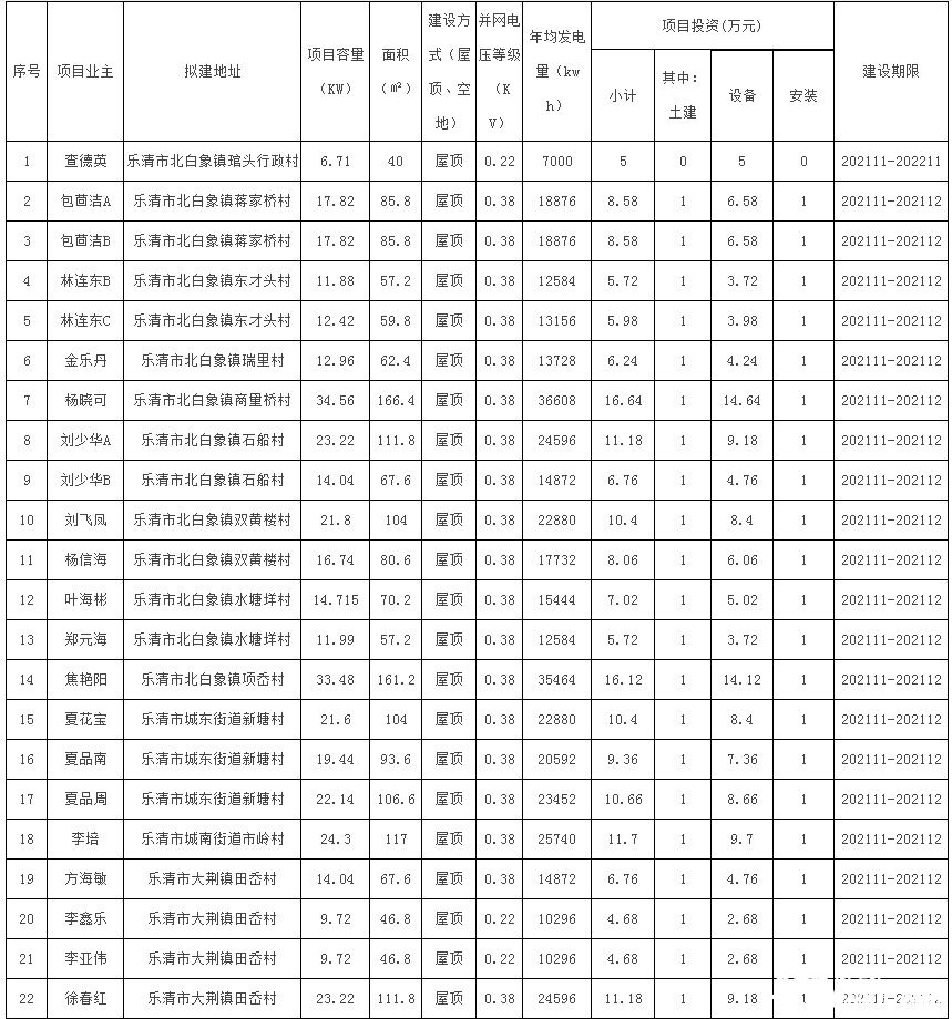 78戶，總裝機(jī)容量1483.69kW！浙江樂清市發(fā)改局發(fā)布2021年第二十三批居民家庭屋頂分布式光伏發(fā)電項(xiàng)目備案通知