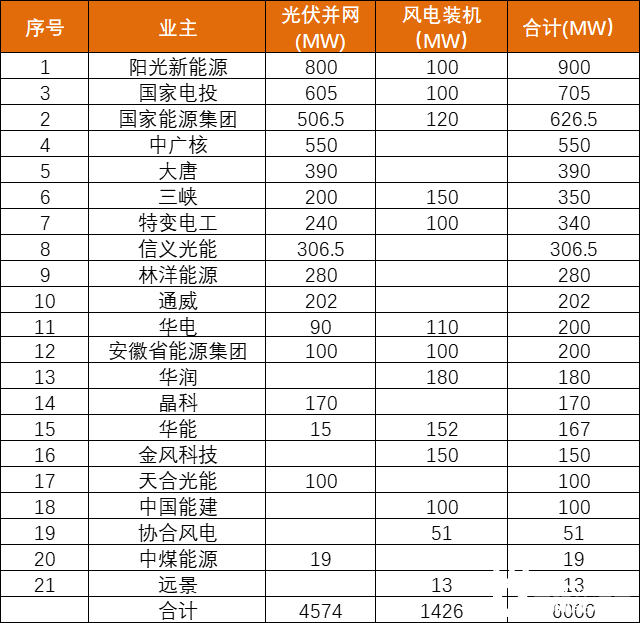 安徽能源局發(fā)布6GW風(fēng)、光項(xiàng)目?jī)?yōu)選名單：陽光新能源、國(guó)家電投、國(guó)家能源集團(tuán)領(lǐng)銜