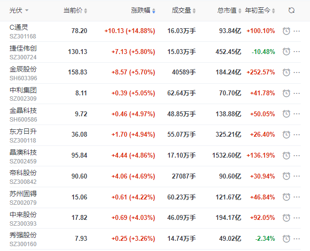 光伏板塊個(gè)股漲幅排行