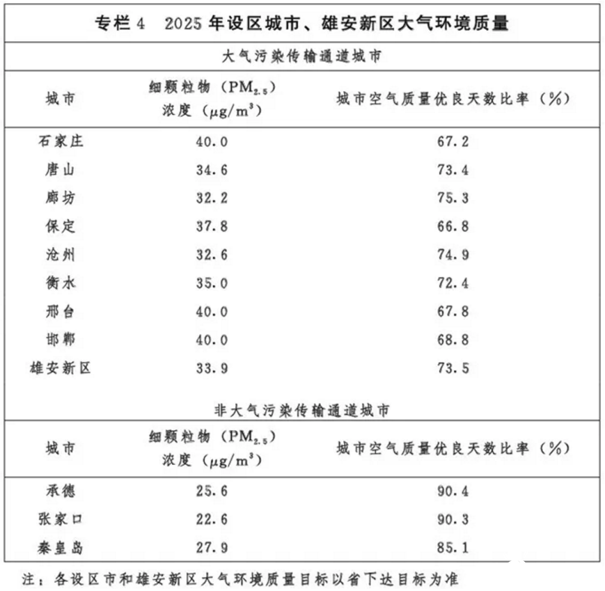 光伏54GW+風電43GW！河北省下發(fā)建設京津冀生態(tài)環(huán)境支撐區(qū)“十四五”規(guī)劃的通知