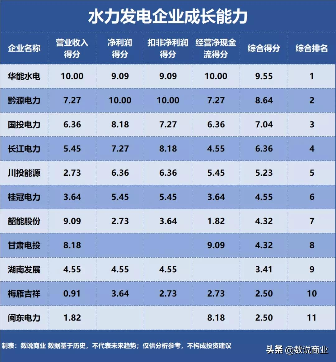 長江電力、華能水電、國投電力…誰是成長能力最強(qiáng)的水力發(fā)電企業(yè)