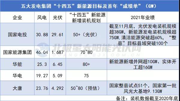 新增裝機(jī)超623GW！14家央企發(fā)布“十四五”期間新能源裝機(jī)規(guī)劃！