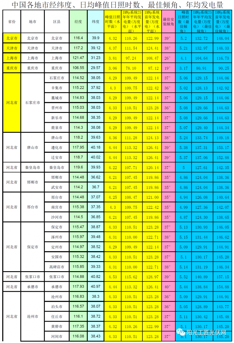 全國(guó)各省市光伏電站最佳安裝傾角、峰值日照時(shí)數(shù)、首年發(fā)電量、年均發(fā)電量參考表(NASA)