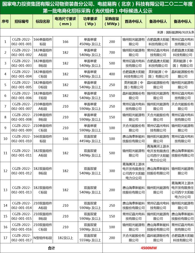 國(guó)家電投組件/逆變器集采中標(biāo)候選人：華為、特變、愛士惟、天合、晶澳等企業(yè)入圍?。?022年）