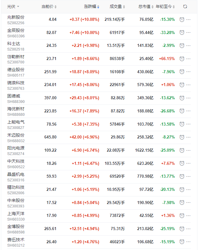 光伏板塊早盤大漲3.5%，陽光、晶科、晶澳、天合、隆基、通威等權(quán)重股領(lǐng)漲！