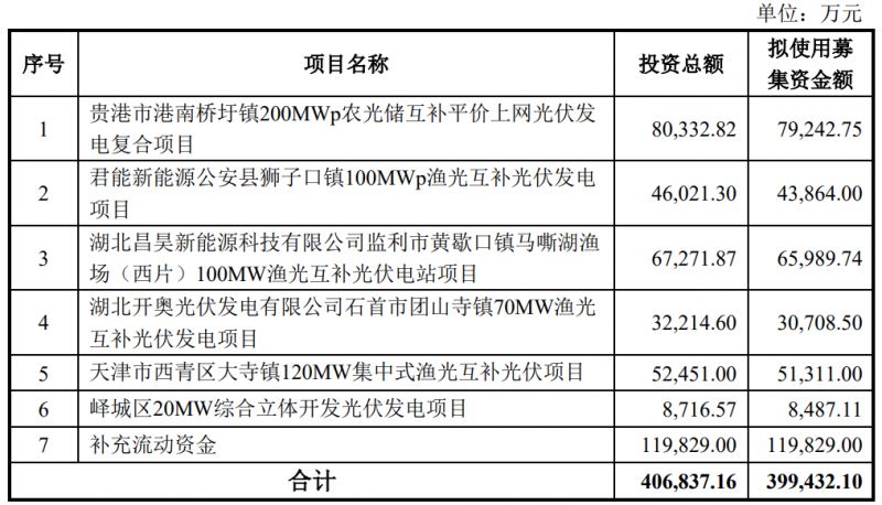 金開新能擬定增40億元用于光伏電站建設(shè)！