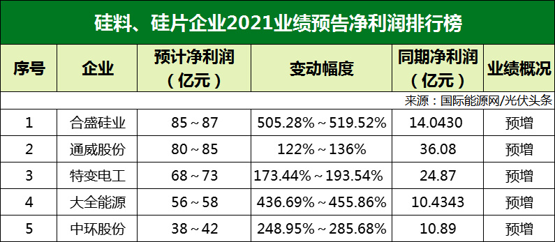 77家光伏企業(yè)2021年業(yè)績預(yù)告！硅料/硅片最賺錢? 電池/組件八成虧損？