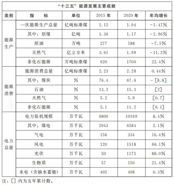 加快屋頂整縣推進(jìn) 建設(shè)高質(zhì)量“光伏+”基地！河南省印發(fā)“十四五”現(xiàn)代能源體系和碳達(dá)峰碳中和規(guī)劃通知