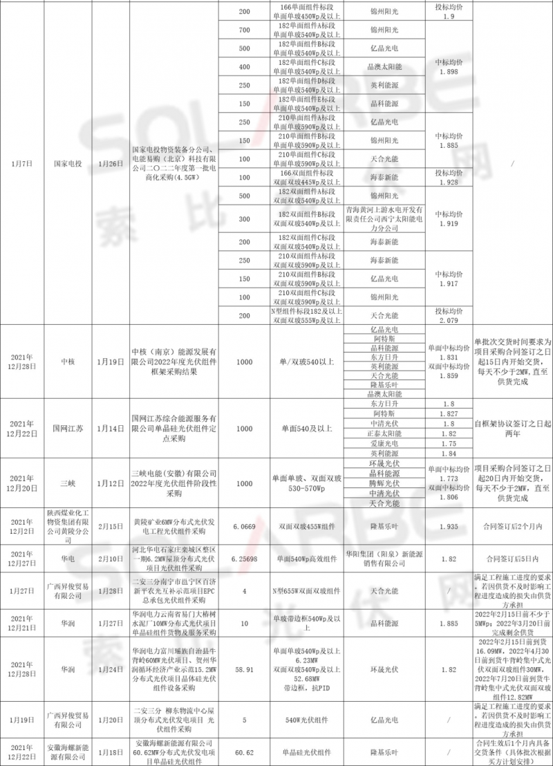 單面540W+均價1.83元、雙玻1.86元，開年35GW組件中標一覽！