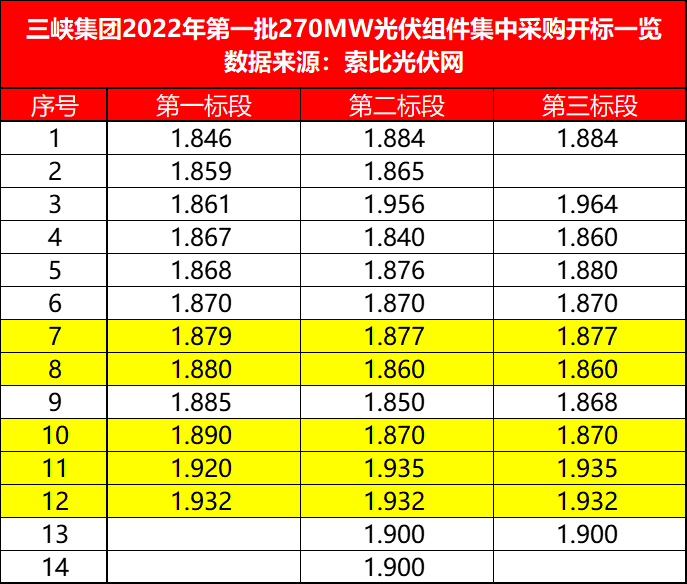 三峽271MW組件開標(biāo)，3-4月交貨，均價1.880-1.892元/W