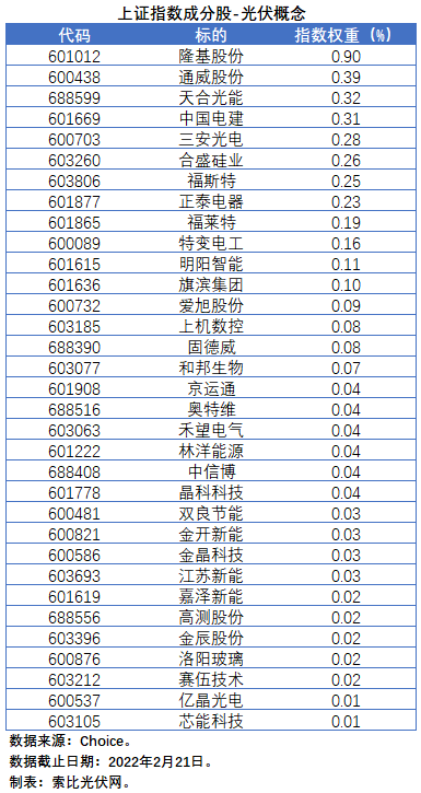 盤點(diǎn)股指成分股中的光伏企業(yè)：規(guī)模日益提升，影響力與日俱增