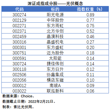 盤點(diǎn)股指成分股中的光伏企業(yè)：規(guī)模日益提升，影響力與日俱增