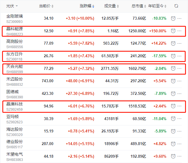 頭部組件個股集體大漲，晶科、晶澳、天合近10個交易日漲幅達35%