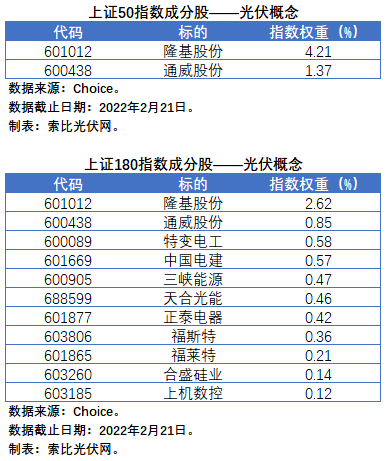 盤點(diǎn)股指成分股中的光伏企業(yè)：規(guī)模日益提升，影響力與日俱增