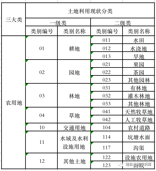 農(nóng)用地