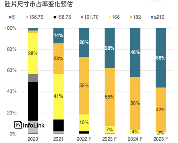 天合光能多次第一引領(lǐng)光伏創(chuàng)新發(fā)展 大尺寸組件先進(jìn)技術(shù)助力“雙碳”目標(biāo)