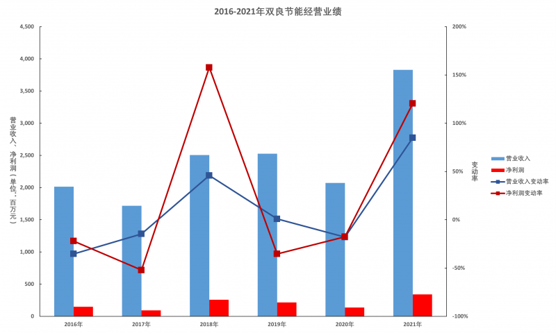 雙良節(jié)能2021年報(bào)解讀