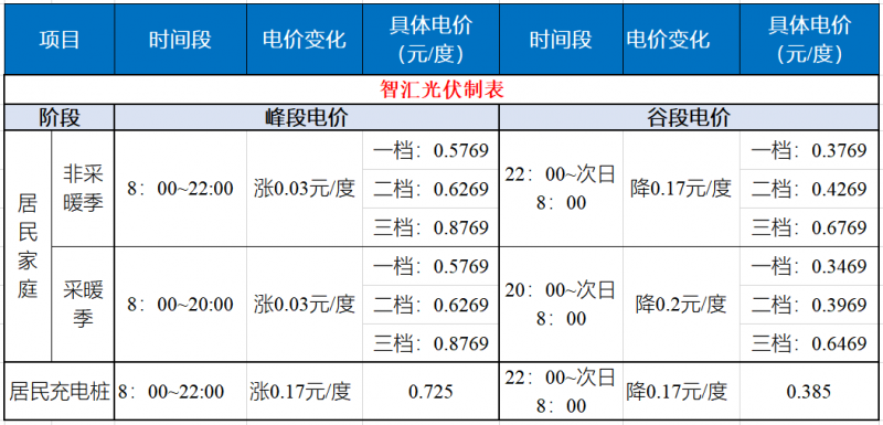 山東發(fā)改委：居民峰谷電價(jià)時(shí)代開啟！