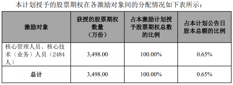 隆基股份發(fā)布股權(quán)激勵(lì)計(jì)劃，目標(biāo)2024年?duì)I收超1500億