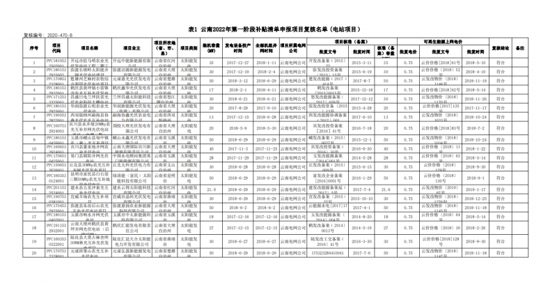 光伏640MW！云南電網(wǎng)2022年第一階段補(bǔ)貼清單公布