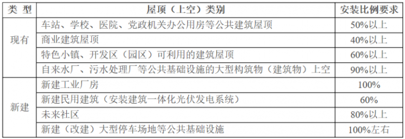 2025年光伏建設(shè)1.5GW，屋頂光伏補(bǔ)貼0.1元/度！浙江瑞安公開征求全面推進(jìn)清潔能源發(fā)展意見