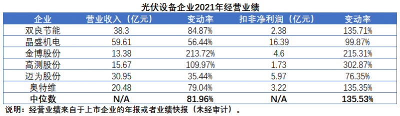 擴產(chǎn)浪潮之下光伏設備企業(yè)股價萎靡不振，預期變了？