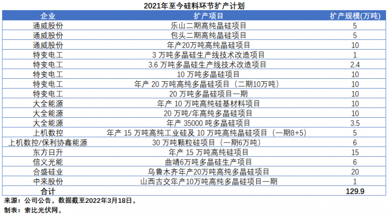 擴產(chǎn)浪潮之下光伏設備企業(yè)股價萎靡不振，預期變了？