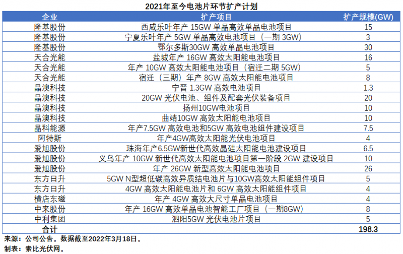 擴產(chǎn)浪潮之下光伏設備企業(yè)股價萎靡不振，預期變了？