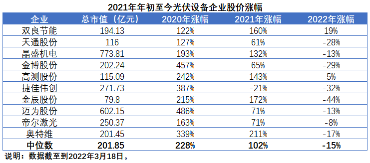 擴產(chǎn)浪潮之下光伏設備企業(yè)股價萎靡不振，預期變了？