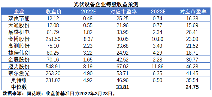 擴產(chǎn)浪潮之下光伏設備企業(yè)股價萎靡不振，預期變了？