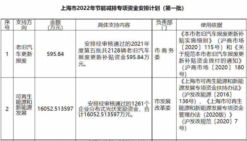 光伏1.6億！上海市公布2022年節(jié)能減排專項(xiàng)資金安排計(jì)劃！