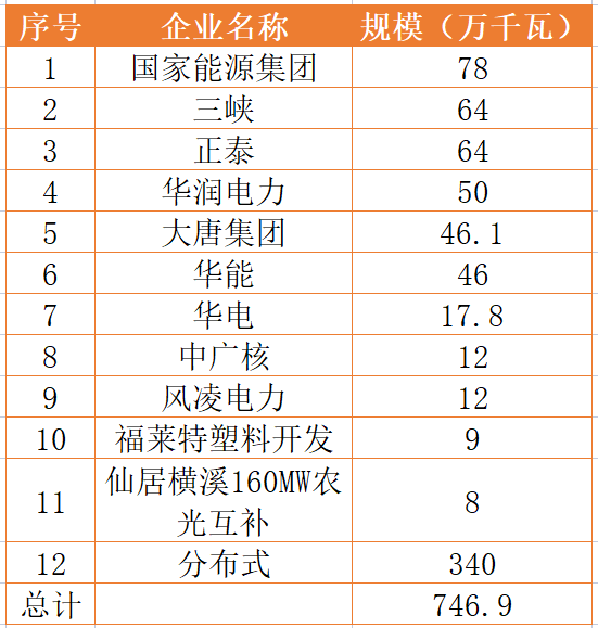 國家能源集團(tuán)、三峽、正泰領(lǐng)銜！浙江公布7.46GW重點(diǎn)光伏項(xiàng)目清單