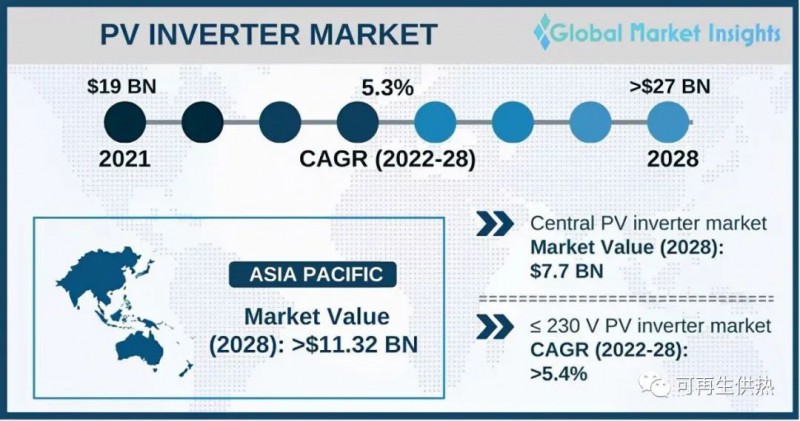 到2028年，光伏逆變器市場(chǎng)規(guī)模將超過270億美元