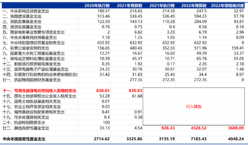 合計(jì)5000億！“國家財政支出+電網(wǎng)企業(yè)舉債”合力解決可再生能源補(bǔ)貼問題！