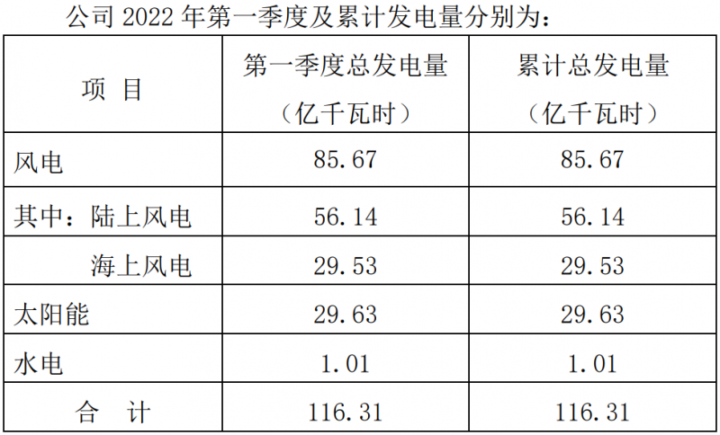 三峽能源：2022Q1光伏發(fā)電29.63億千瓦時，同比增長44.18%