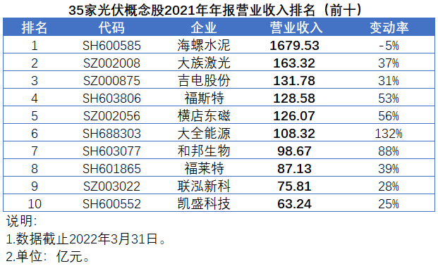 35家光伏概念股發(fā)布2021年報，業(yè)績平均增速高達147%